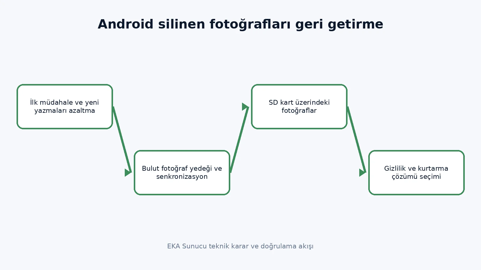Android silinen fotoğrafları geri getirme teknik karar akışı