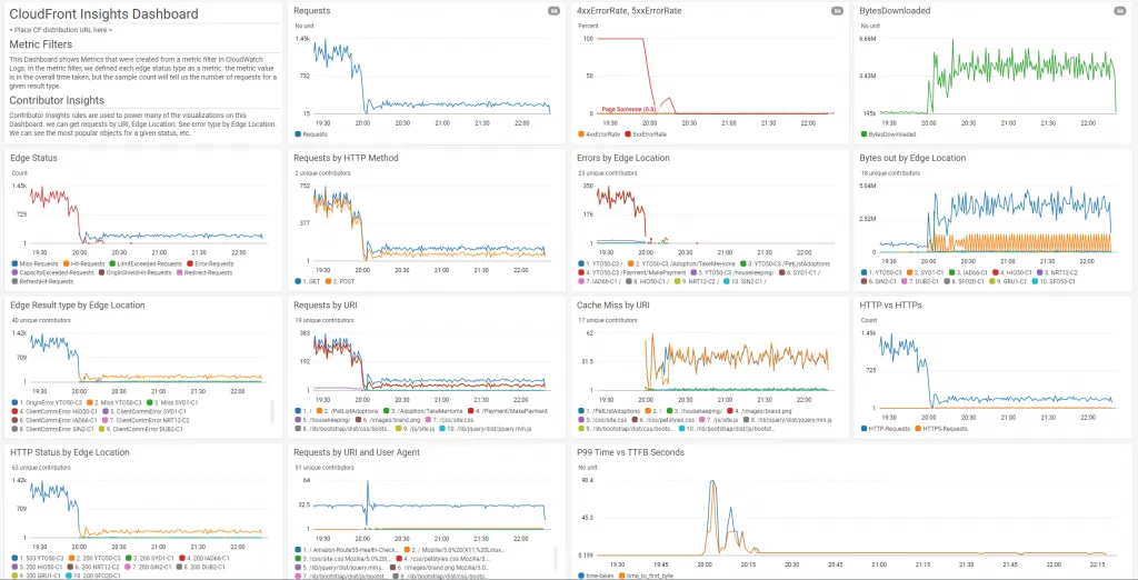 AWS CloudFront Kontrol Paneli