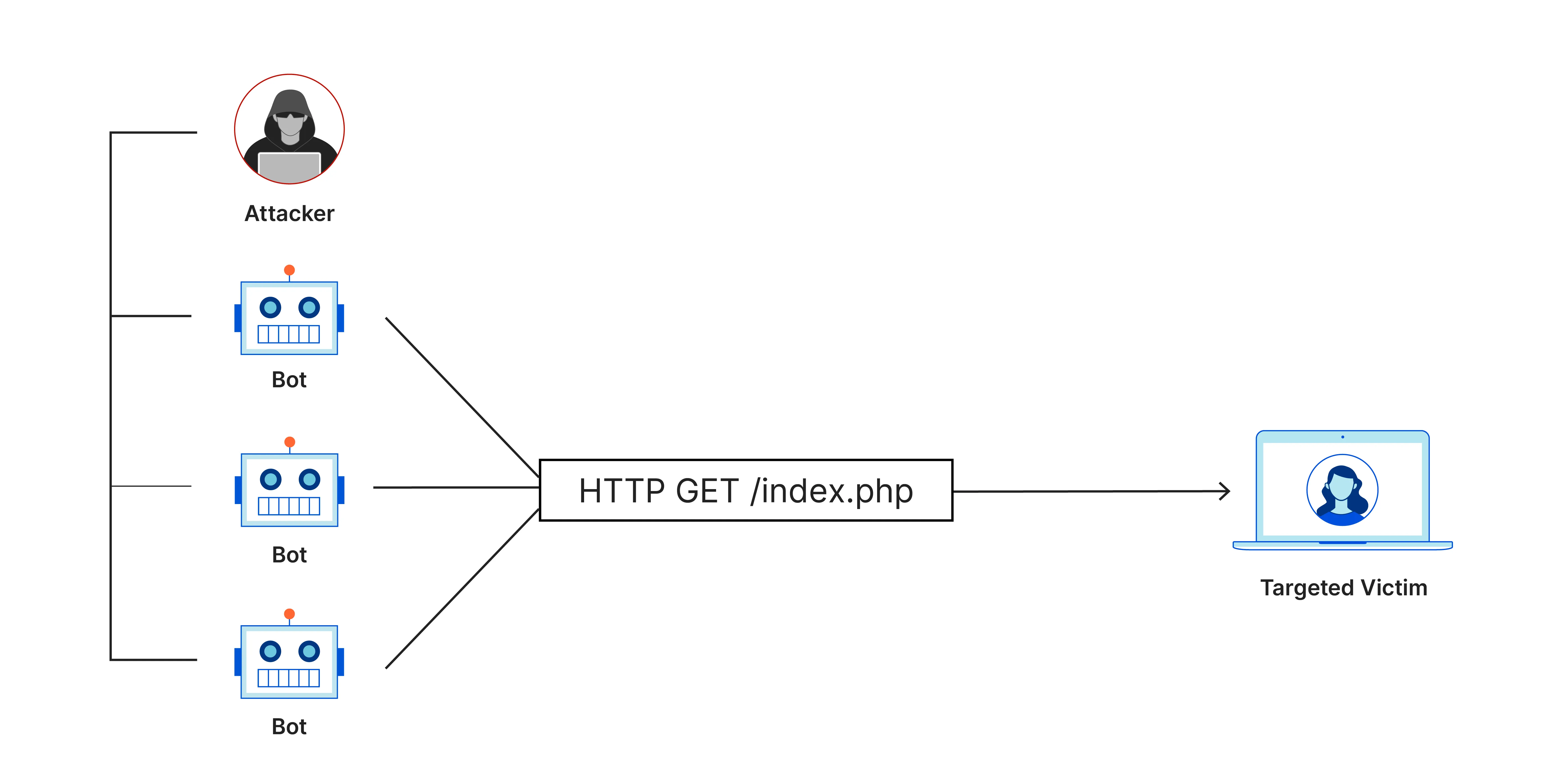 DDoS Saldırısı Çalışma Prensibi
