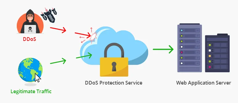 DDoS Koruma Çözümleri