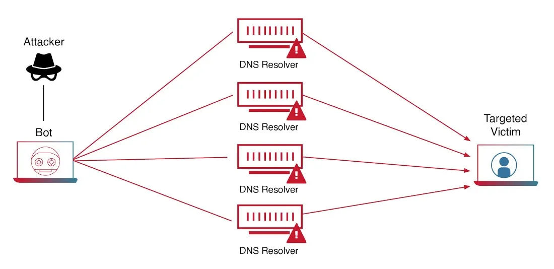 DDoS Saldırısı Sonrası