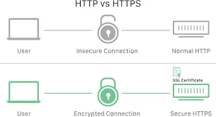 SSL El Sıkışması