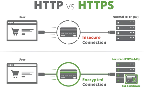 SSL Sertifikası Nasıl Çalışır