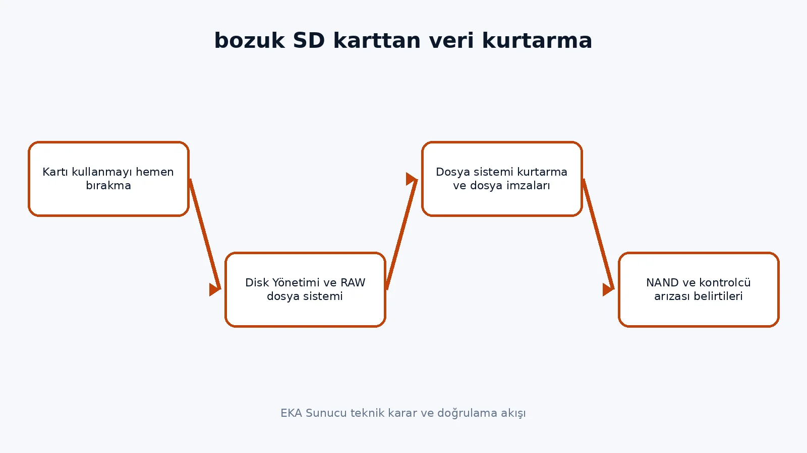 bozuk SD karttan veri kurtarma teknik karar akışı