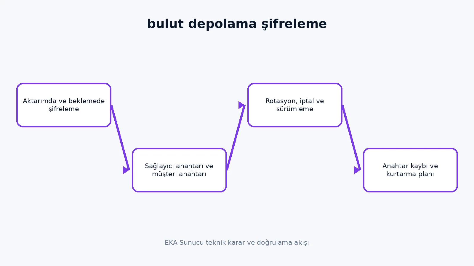 bulut depolama şifreleme teknik karar akışı