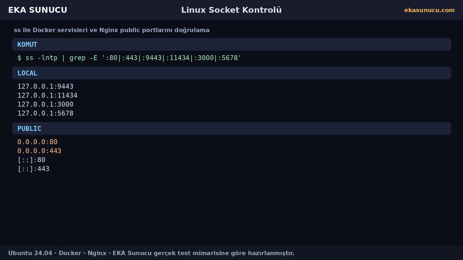 ss ile local uygulama portları ve public Nginx 80/443 socketlerinin doğrulanması.