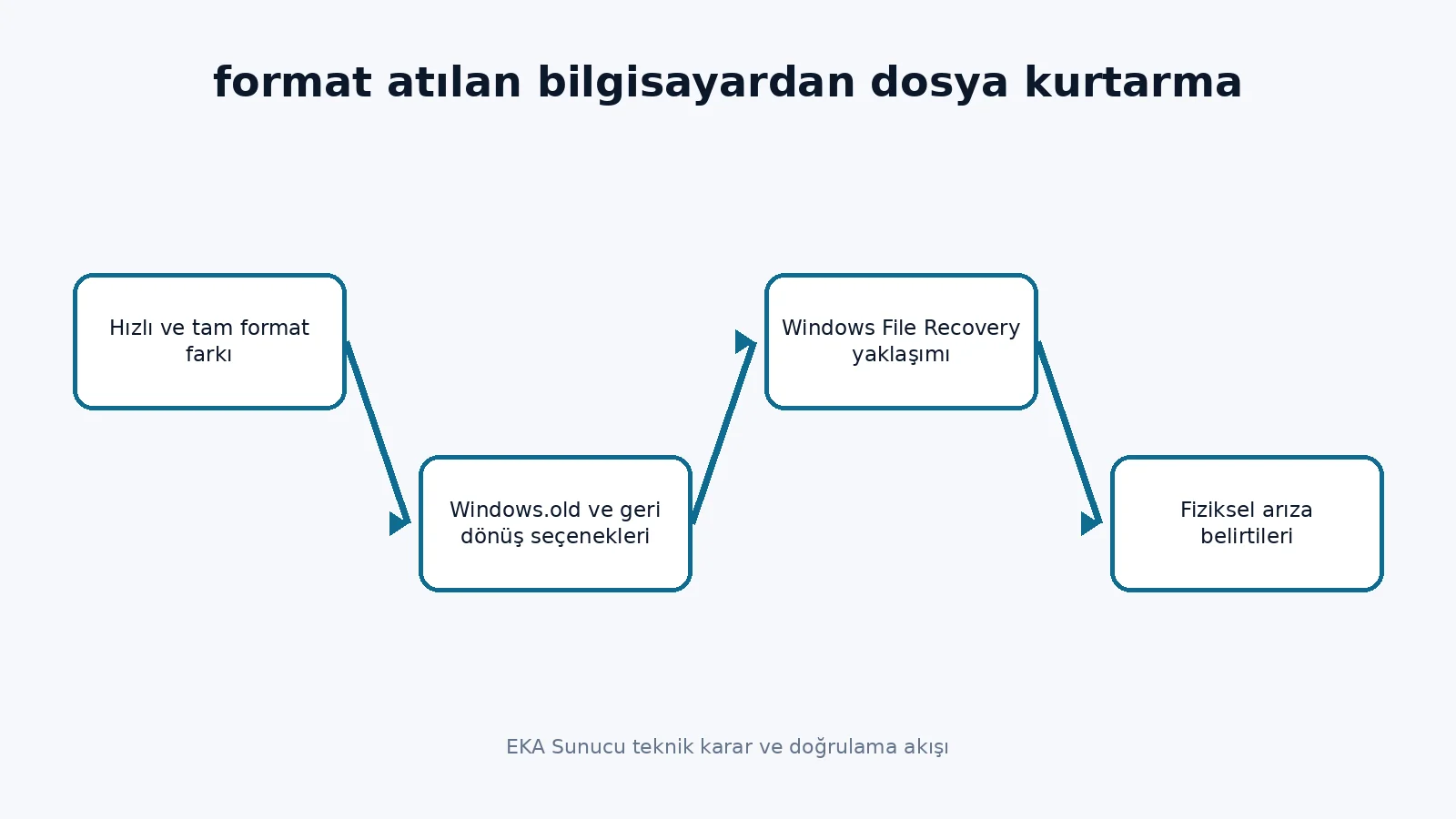 format atılan bilgisayardan dosya kurtarma teknik karar akışı