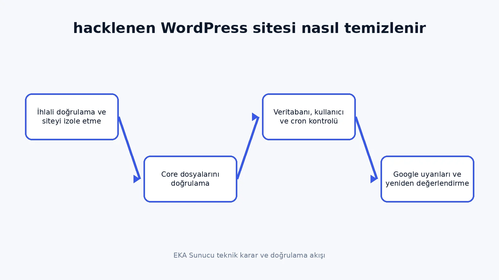 hacklenen WordPress sitesi nasıl temizlenir teknik karar akışı