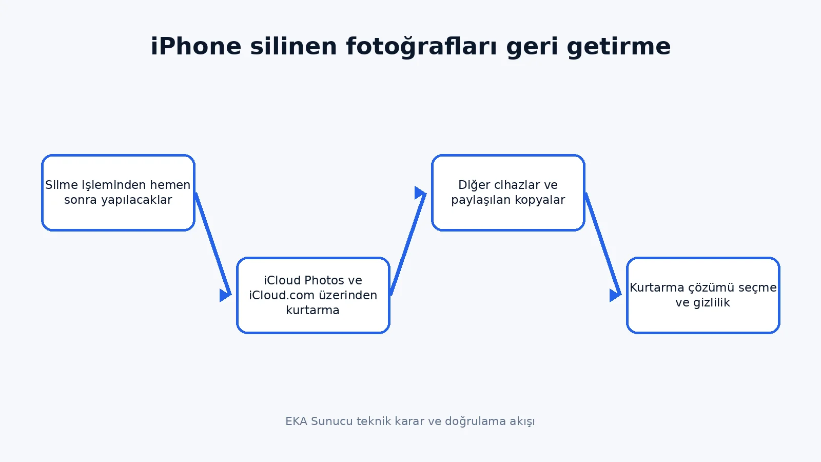 iPhone silinen fotoğrafları geri getirme teknik karar akışı