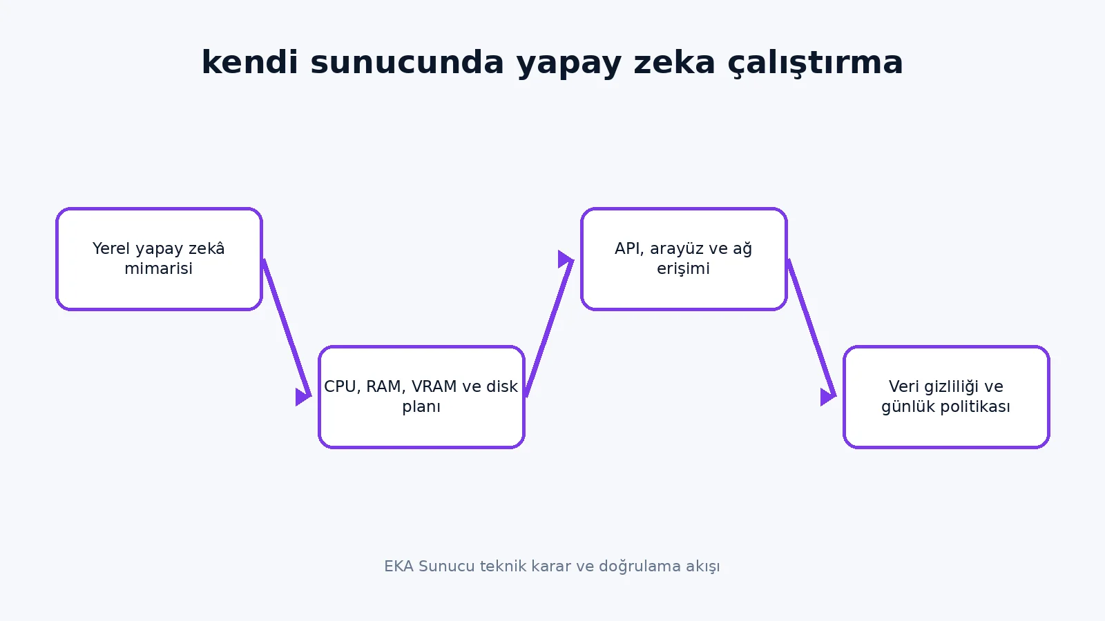 kendi sunucunda yapay zeka çalıştırma teknik karar akışı