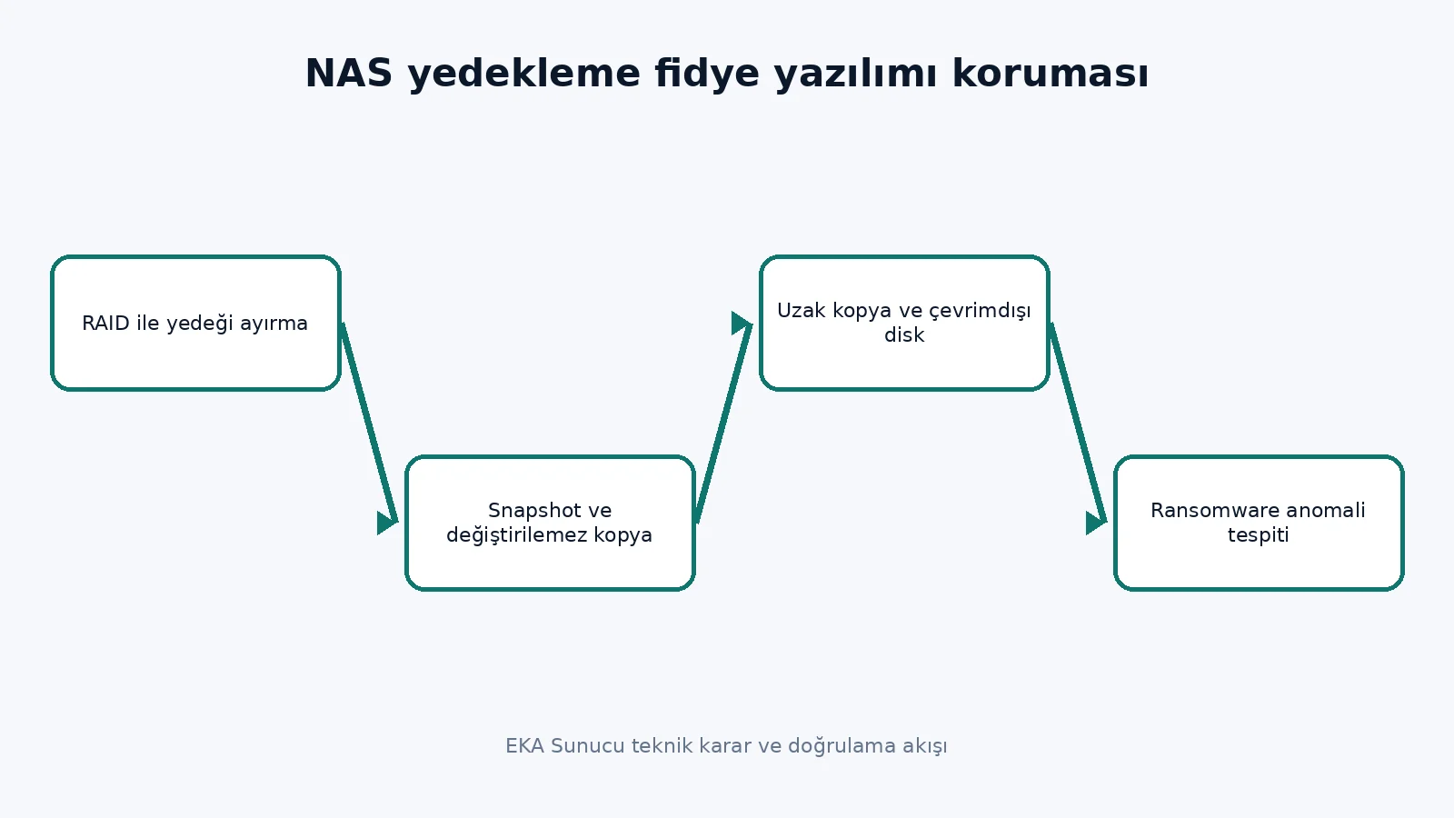 NAS yedekleme fidye yazılımı koruması teknik karar akışı