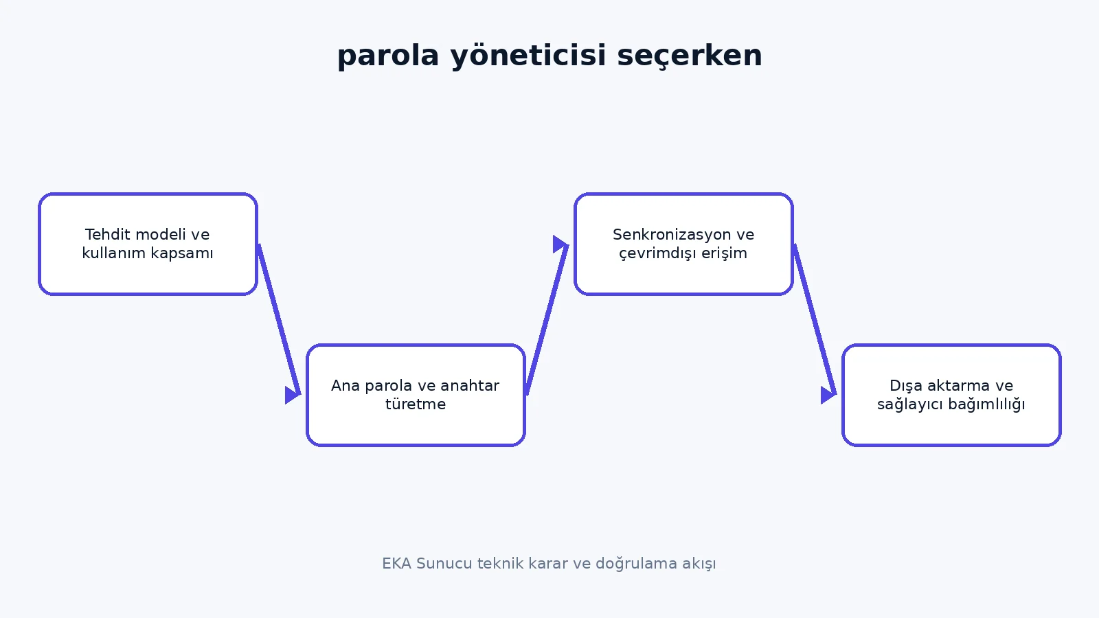 parola yöneticisi seçerken teknik karar akışı