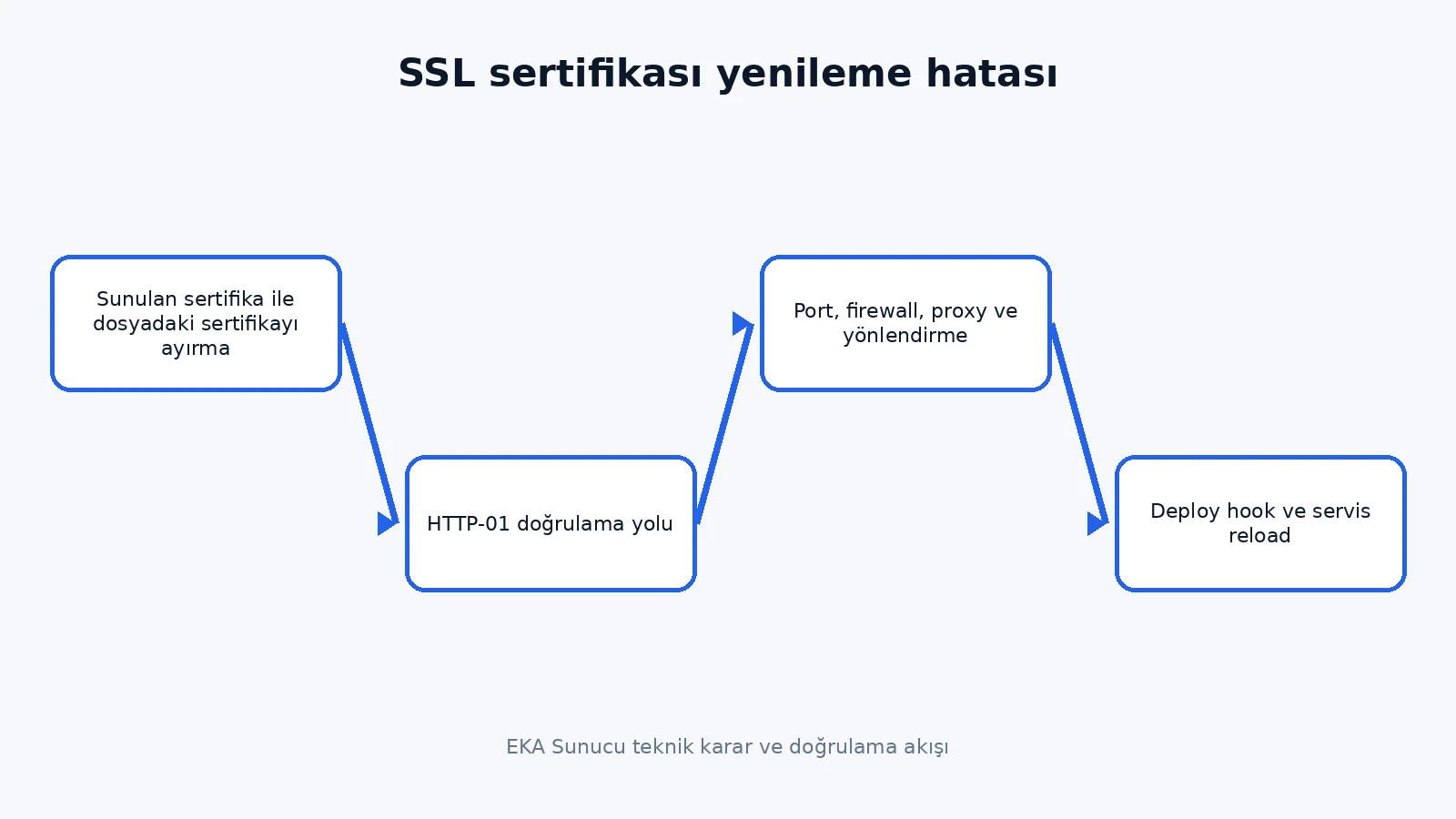 SSL sertifikası yenileme hatası teknik karar akışı