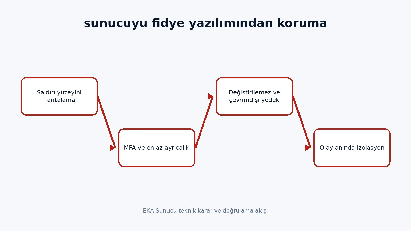 sunucuyu fidye yazılımından koruma teknik karar akışı
