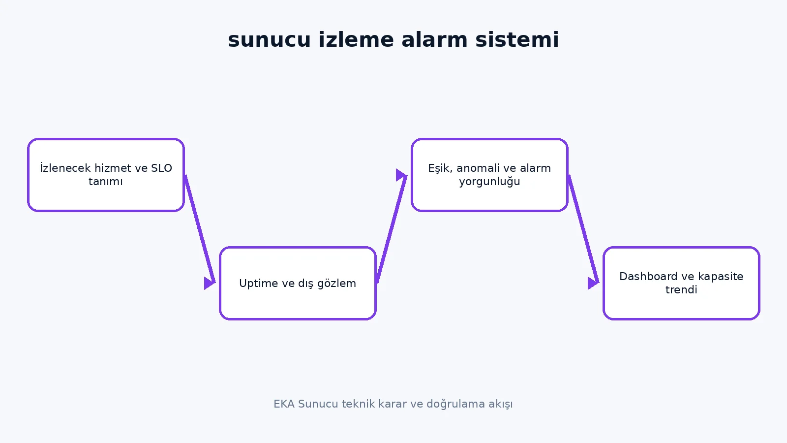 sunucu izleme alarm sistemi teknik karar akışı