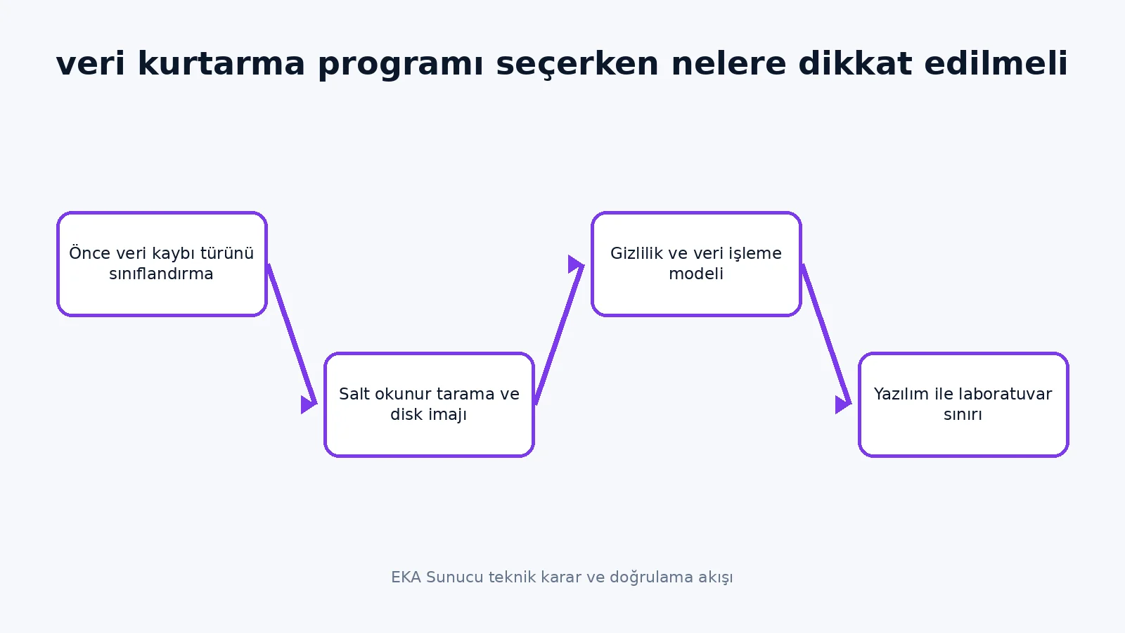 veri kurtarma programı seçerken nelere dikkat edilmeli teknik karar akışı