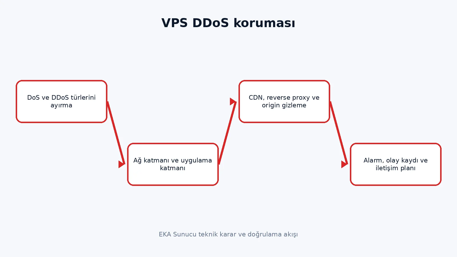 VPS DDoS koruması teknik karar akışı