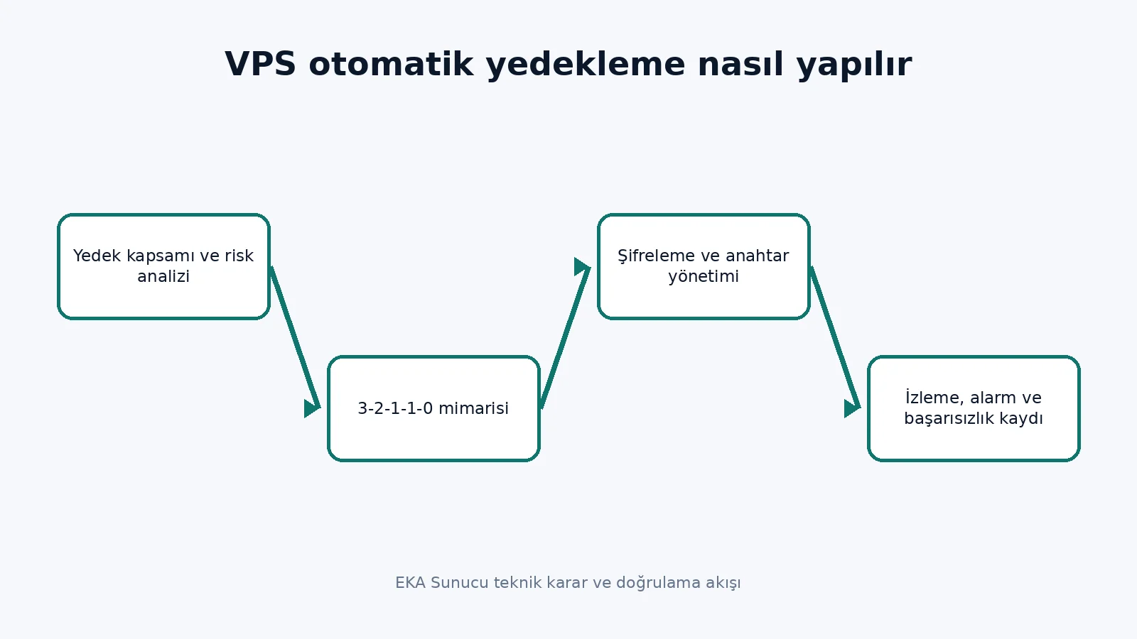 VPS otomatik yedekleme nasıl yapılır teknik karar akışı