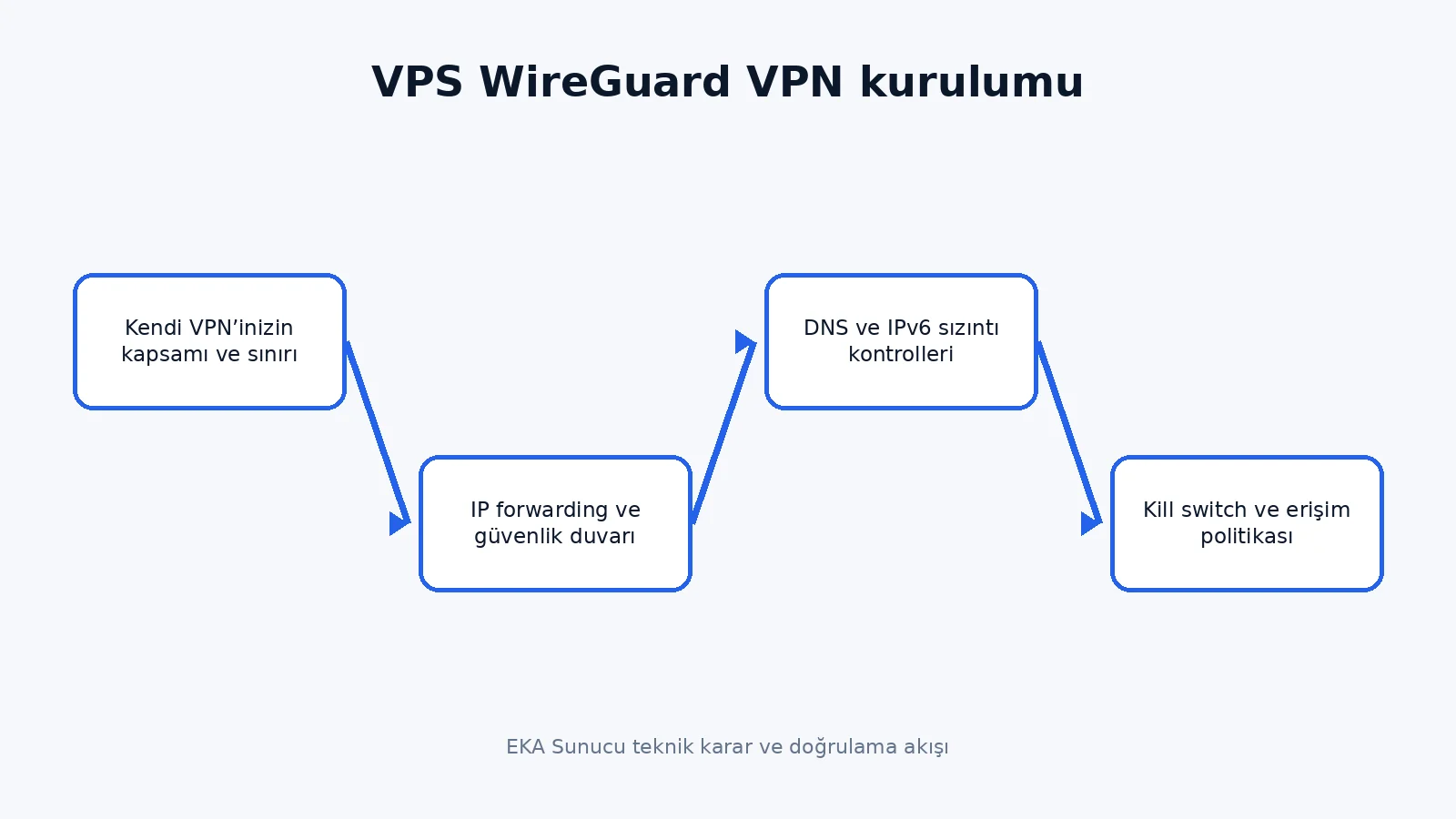 VPS WireGuard VPN kurulumu teknik karar akışı
