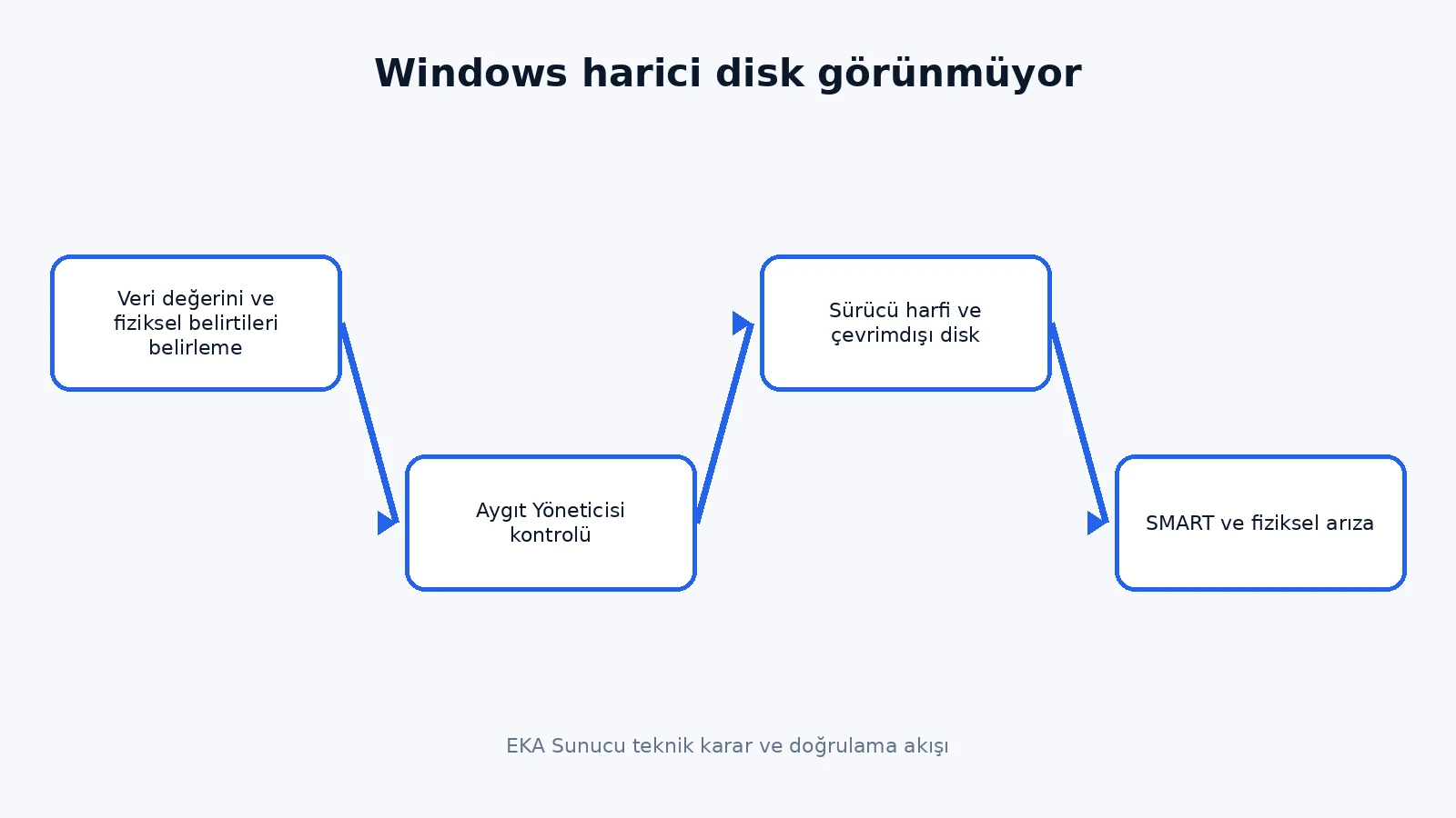 Windows harici disk görünmüyor teknik karar akışı
