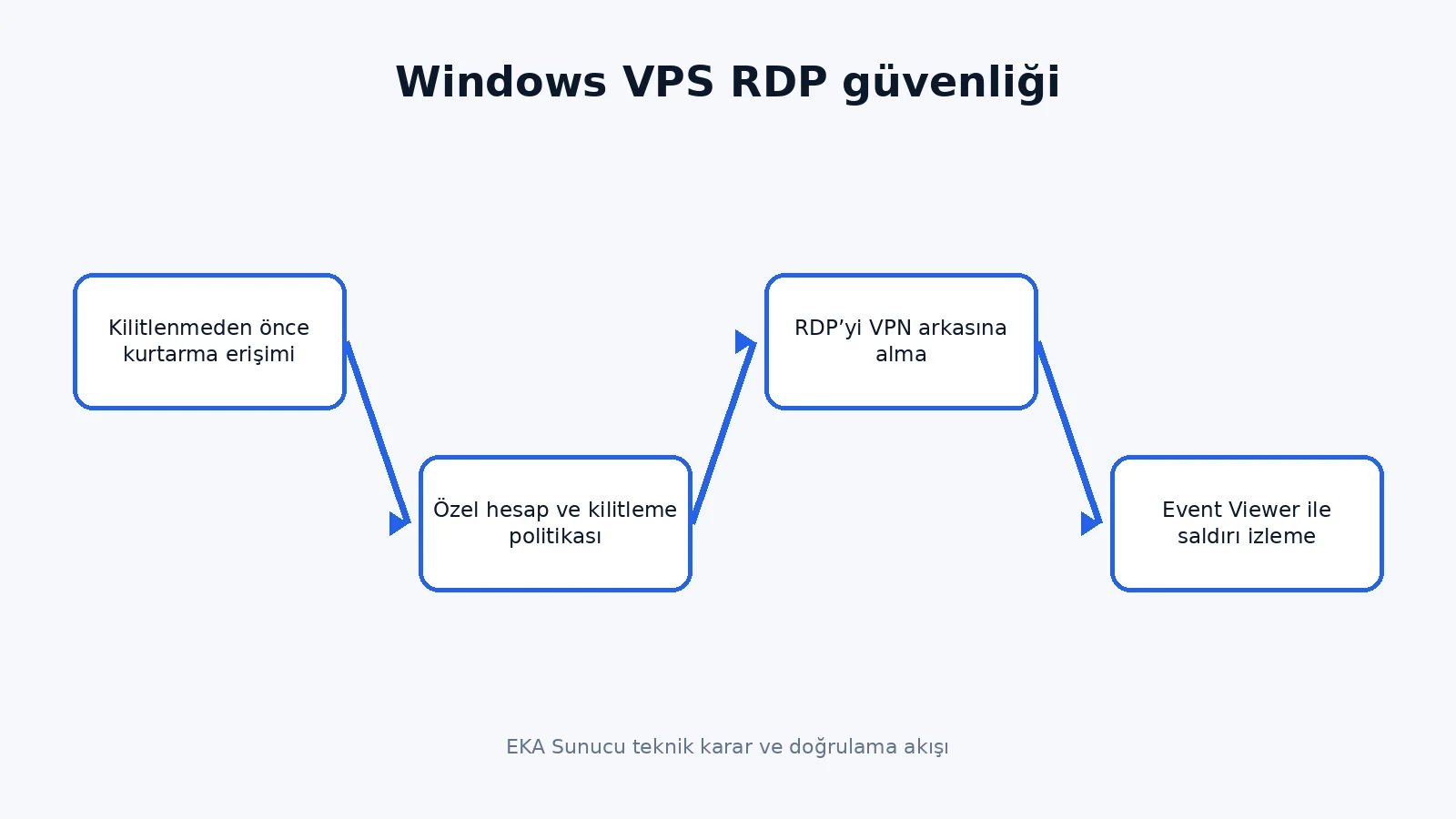 Windows VPS RDP güvenliği teknik karar akışı
